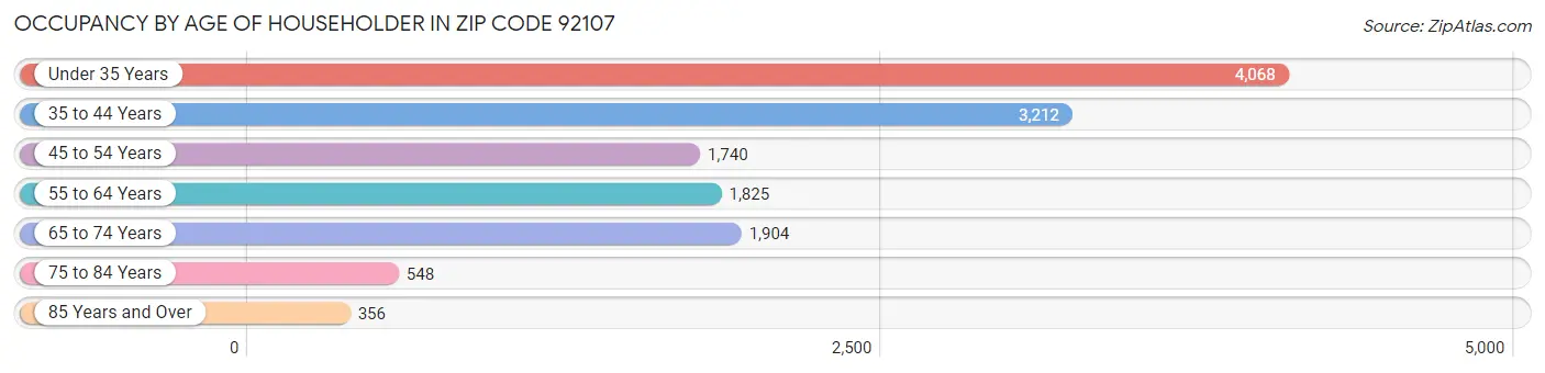 Occupancy by Age of Householder in Zip Code 92107