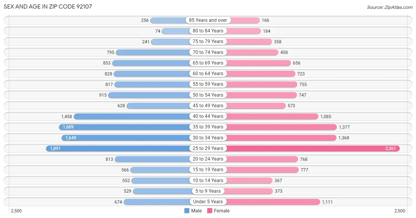 Sex and Age in Zip Code 92107