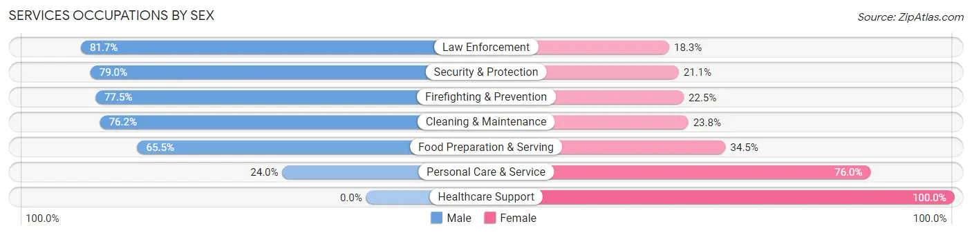 Services Occupations by Sex in Zip Code 92108