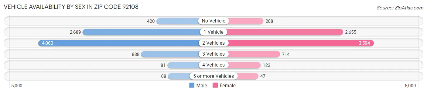 Vehicle Availability by Sex in Zip Code 92108