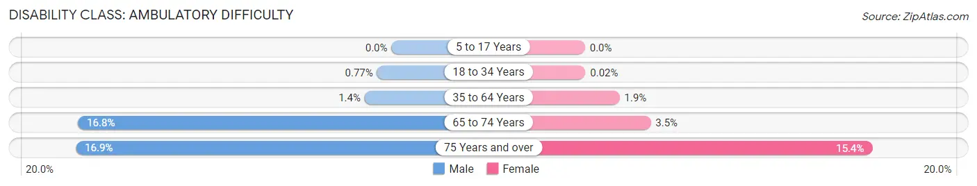 Disability in Zip Code 92109: <span>Ambulatory Difficulty</span>