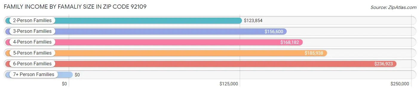 Family Income by Famaliy Size in Zip Code 92109