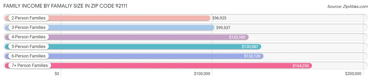 Family Income by Famaliy Size in Zip Code 92111