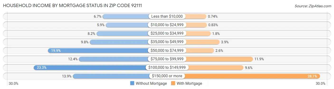 Household Income by Mortgage Status in Zip Code 92111