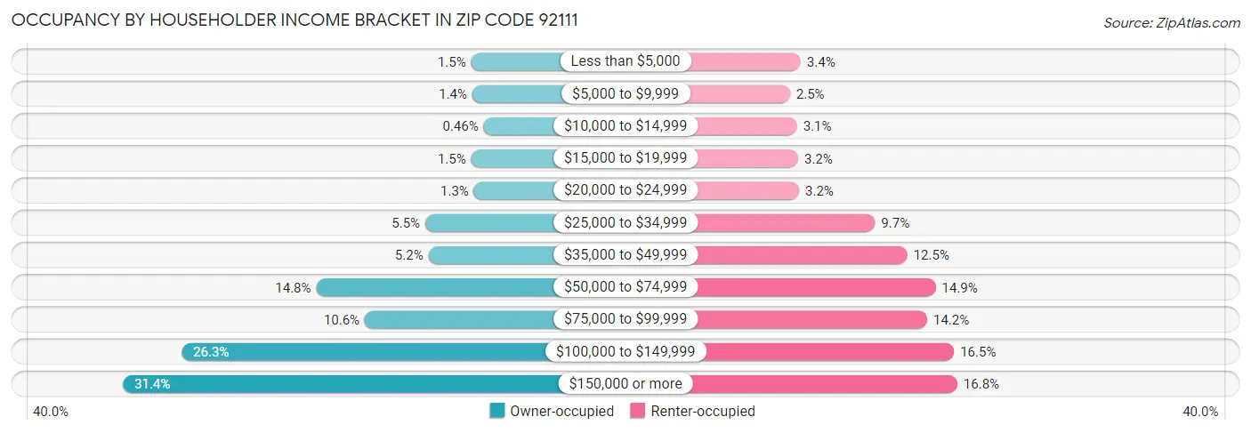 Occupancy by Householder Income Bracket in Zip Code 92111