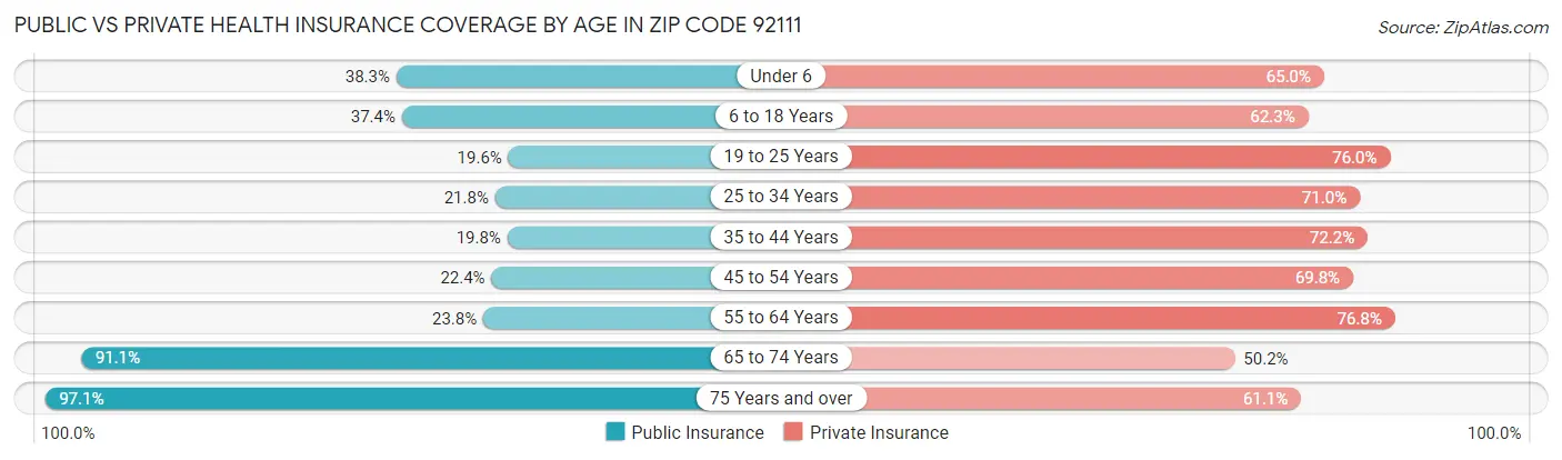 Public vs Private Health Insurance Coverage by Age in Zip Code 92111
