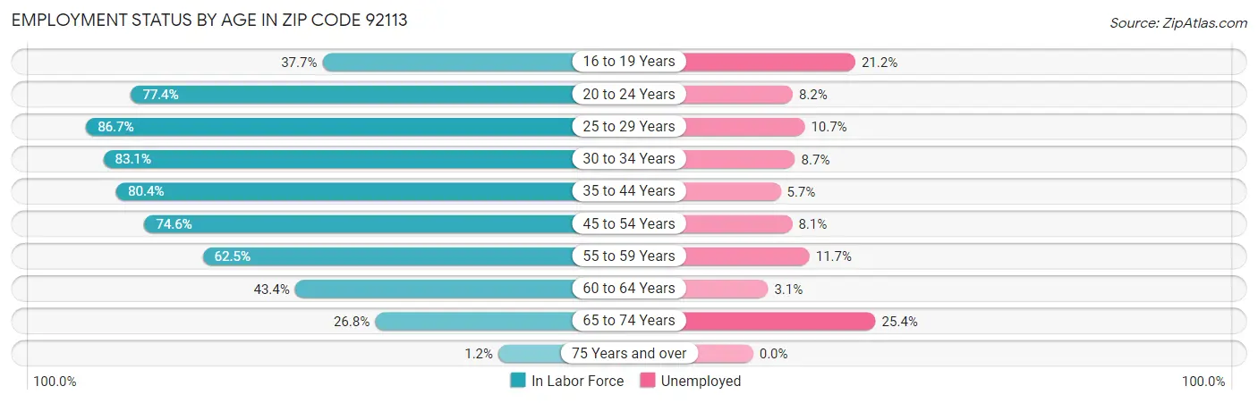 Employment Status by Age in Zip Code 92113