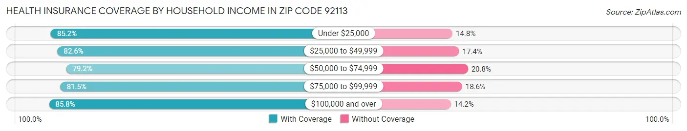 Health Insurance Coverage by Household Income in Zip Code 92113
