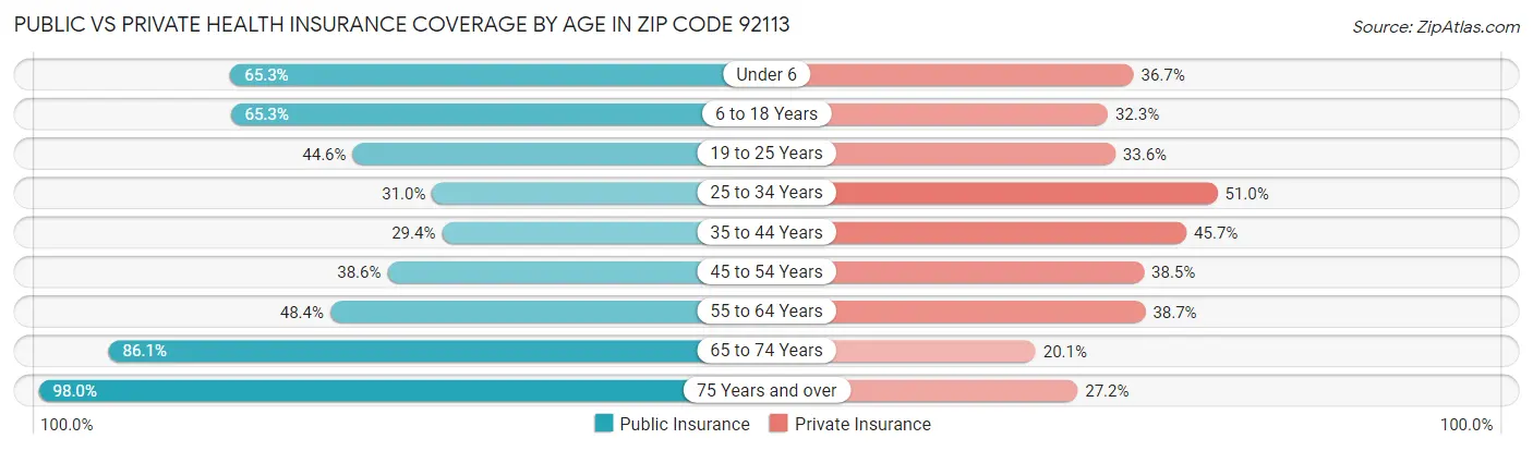 Public vs Private Health Insurance Coverage by Age in Zip Code 92113