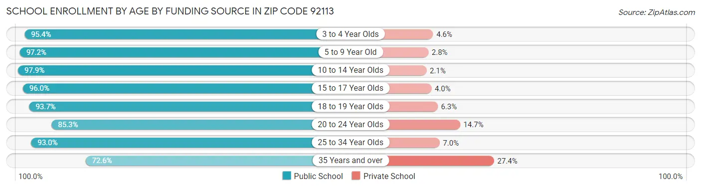 School Enrollment by Age by Funding Source in Zip Code 92113