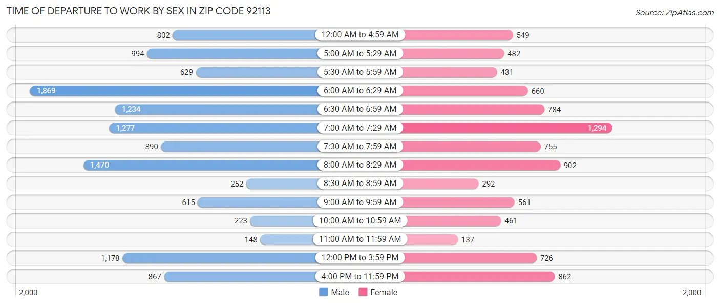 Time of Departure to Work by Sex in Zip Code 92113