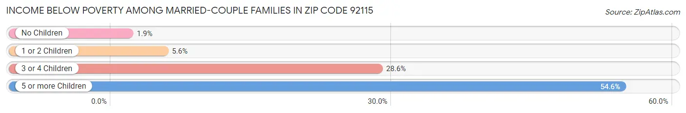 Income Below Poverty Among Married-Couple Families in Zip Code 92115