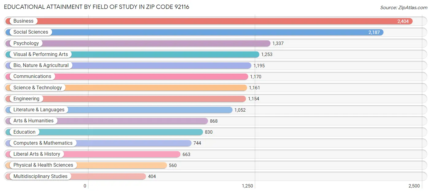 Educational Attainment by Field of Study in Zip Code 92116
