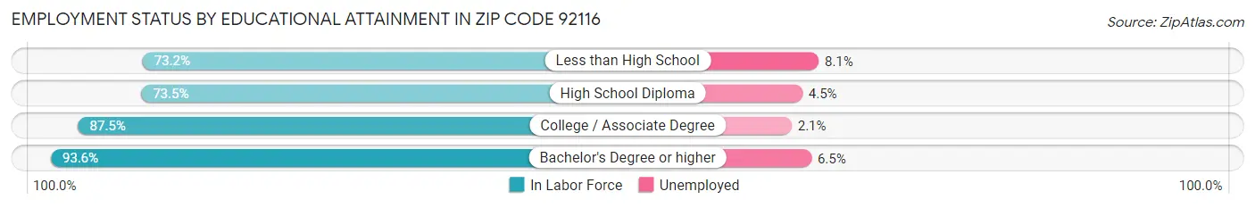 Employment Status by Educational Attainment in Zip Code 92116