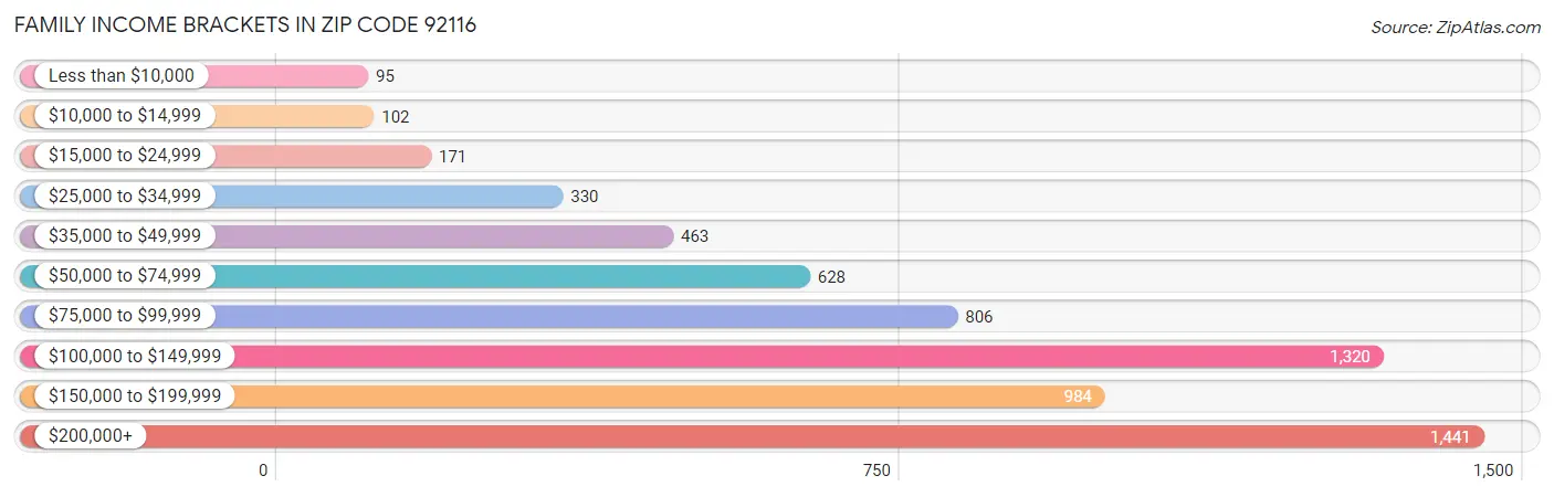 Family Income Brackets in Zip Code 92116