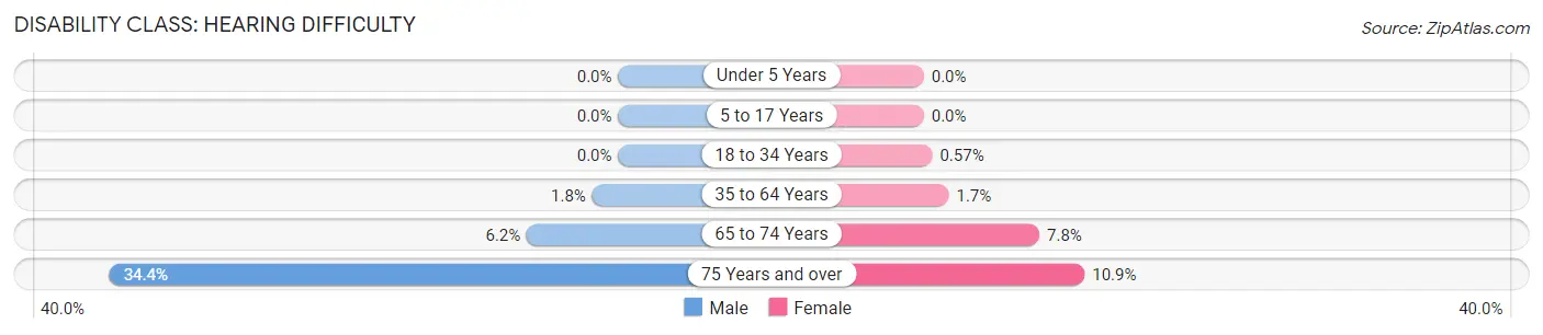 Disability in Zip Code 92116: <span>Hearing Difficulty</span>