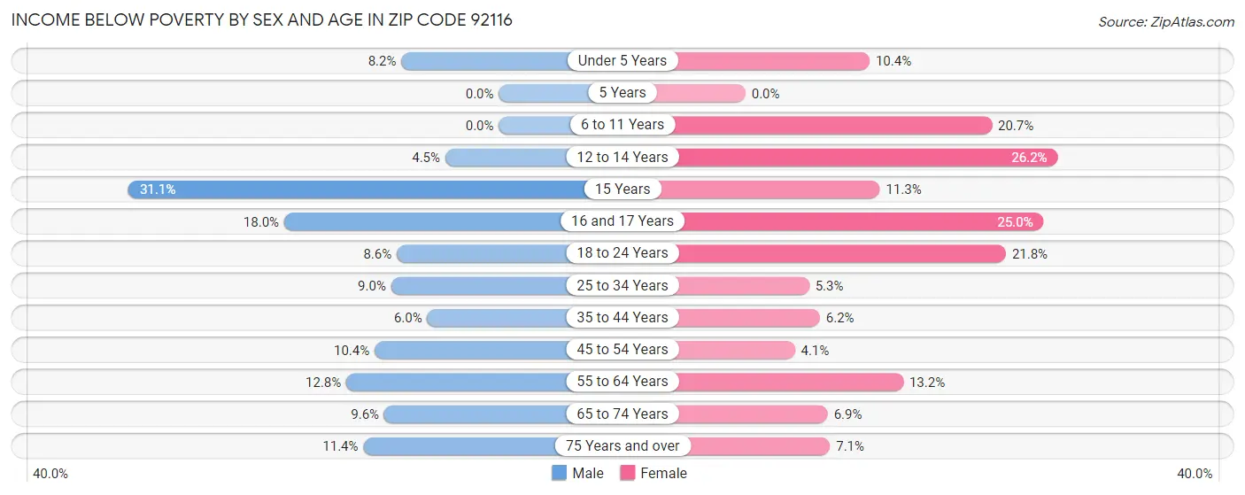 Income Below Poverty by Sex and Age in Zip Code 92116