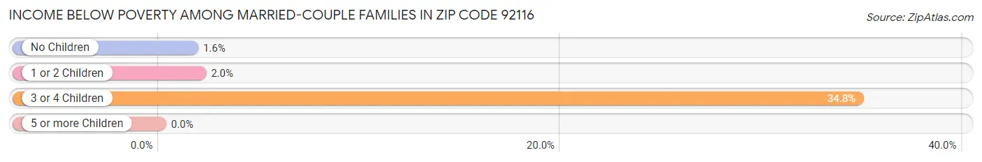 Income Below Poverty Among Married-Couple Families in Zip Code 92116