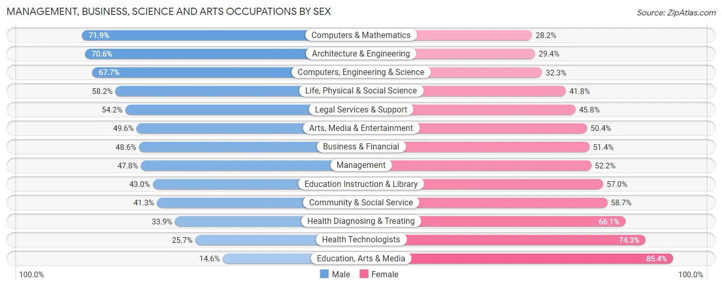 Management, Business, Science and Arts Occupations by Sex in Zip Code 92116
