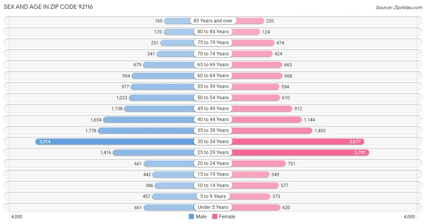 Sex and Age in Zip Code 92116