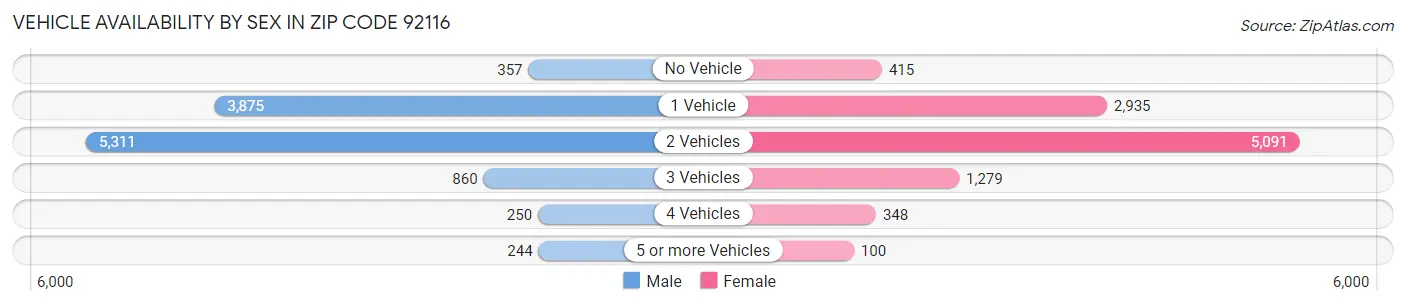 Vehicle Availability by Sex in Zip Code 92116