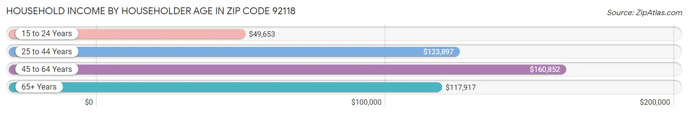 Household Income by Householder Age in Zip Code 92118