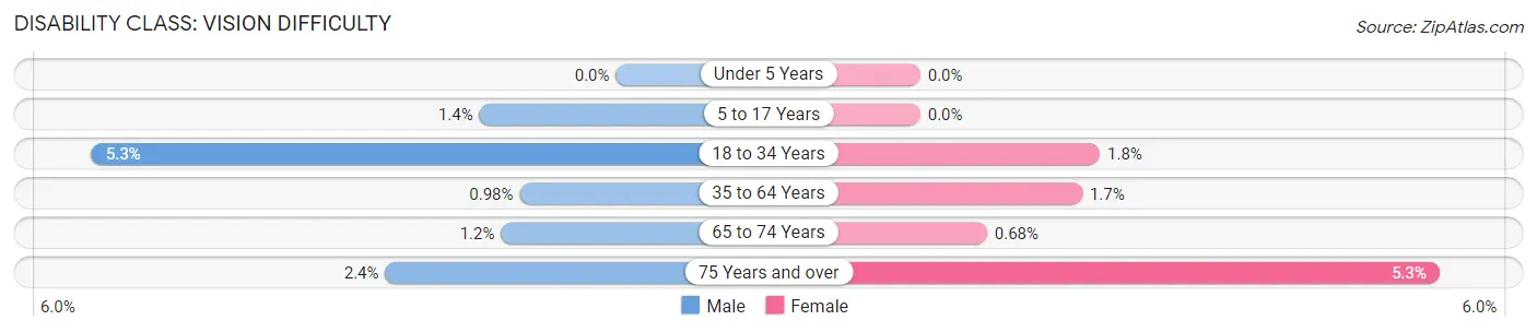 Disability in Zip Code 92118: <span>Vision Difficulty</span>