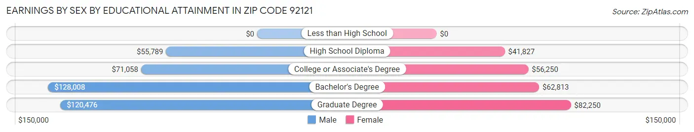 Earnings by Sex by Educational Attainment in Zip Code 92121