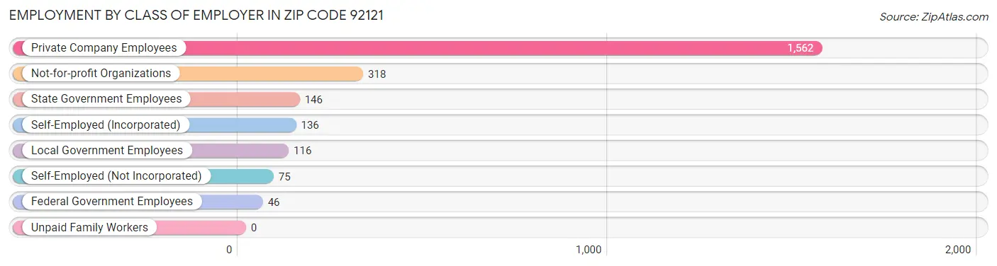 Employment by Class of Employer in Zip Code 92121