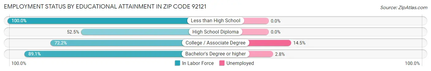 Employment Status by Educational Attainment in Zip Code 92121