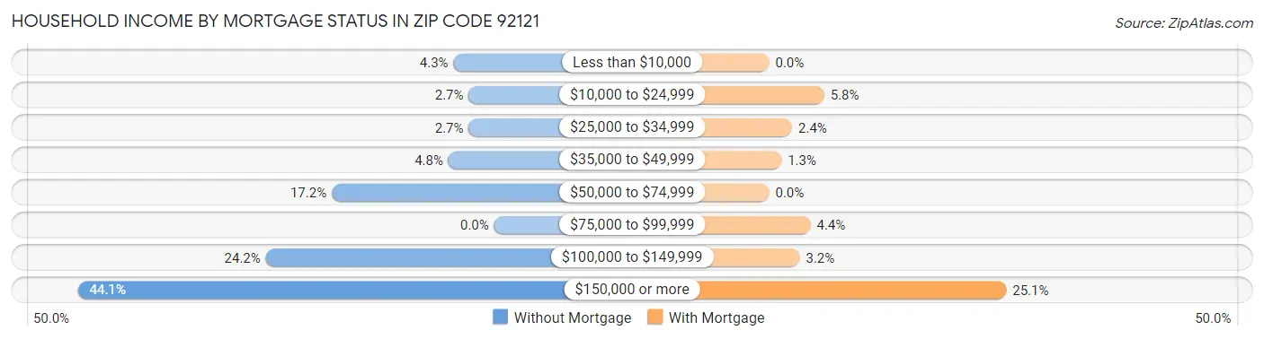 Household Income by Mortgage Status in Zip Code 92121