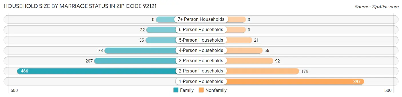 Household Size by Marriage Status in Zip Code 92121