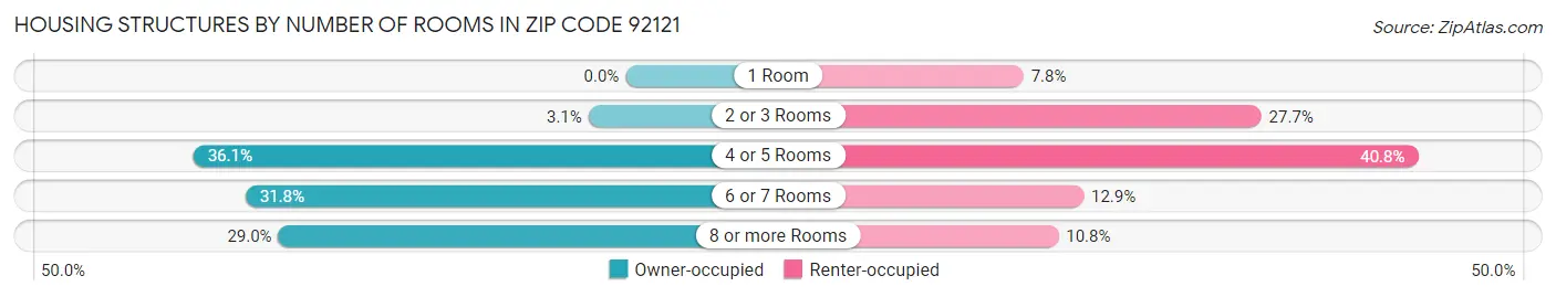 Housing Structures by Number of Rooms in Zip Code 92121