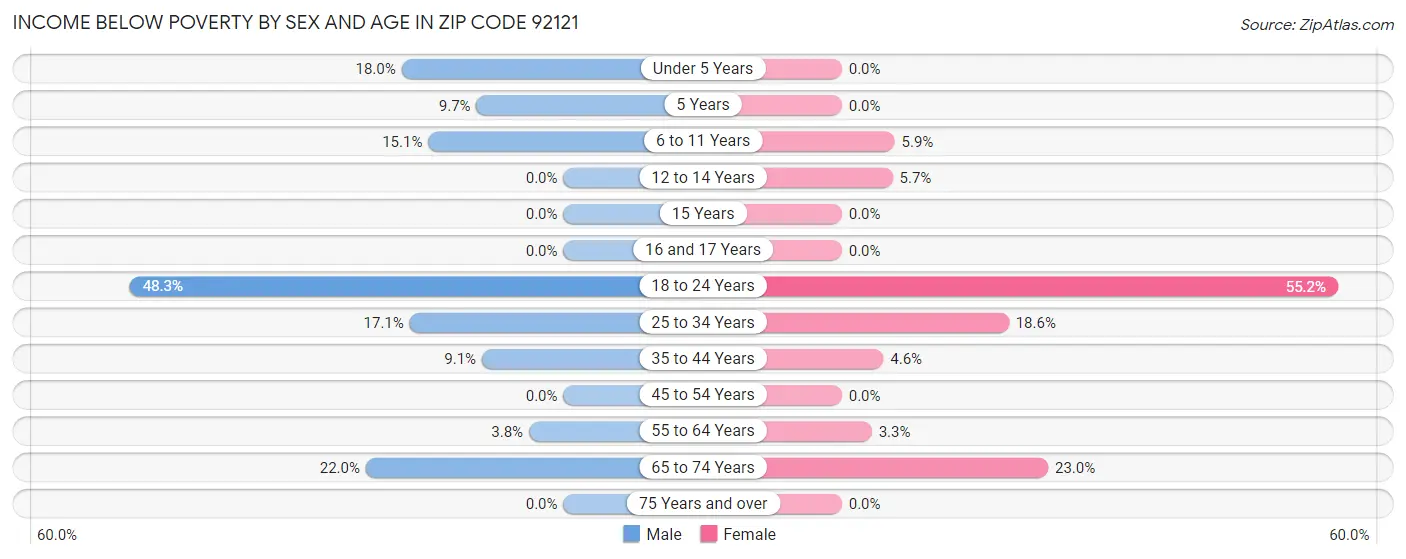 Income Below Poverty by Sex and Age in Zip Code 92121