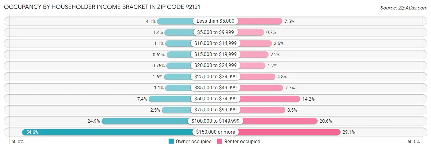 Occupancy by Householder Income Bracket in Zip Code 92121