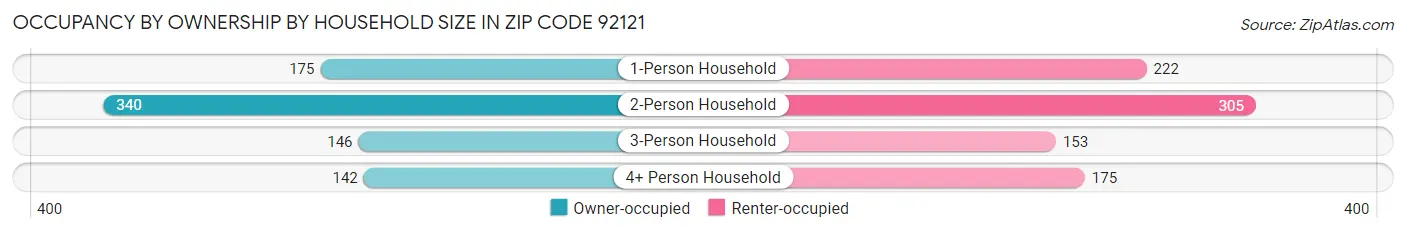 Occupancy by Ownership by Household Size in Zip Code 92121