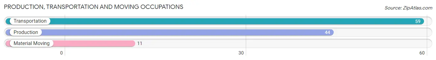 Production, Transportation and Moving Occupations in Zip Code 92121