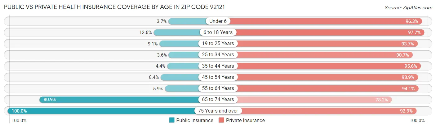 Public vs Private Health Insurance Coverage by Age in Zip Code 92121