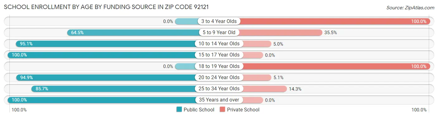School Enrollment by Age by Funding Source in Zip Code 92121