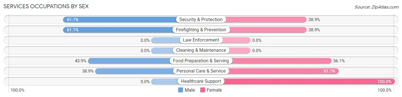Services Occupations by Sex in Zip Code 92121