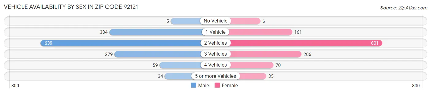 Vehicle Availability by Sex in Zip Code 92121
