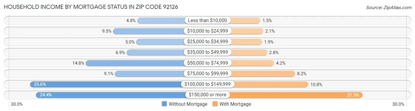 Household Income by Mortgage Status in Zip Code 92126