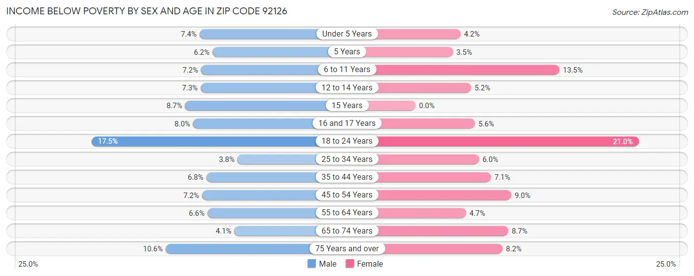 Income Below Poverty by Sex and Age in Zip Code 92126