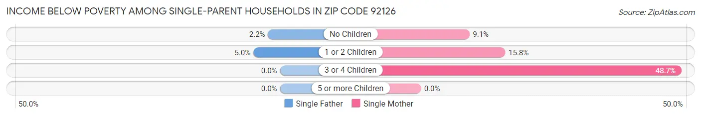 Income Below Poverty Among Single-Parent Households in Zip Code 92126
