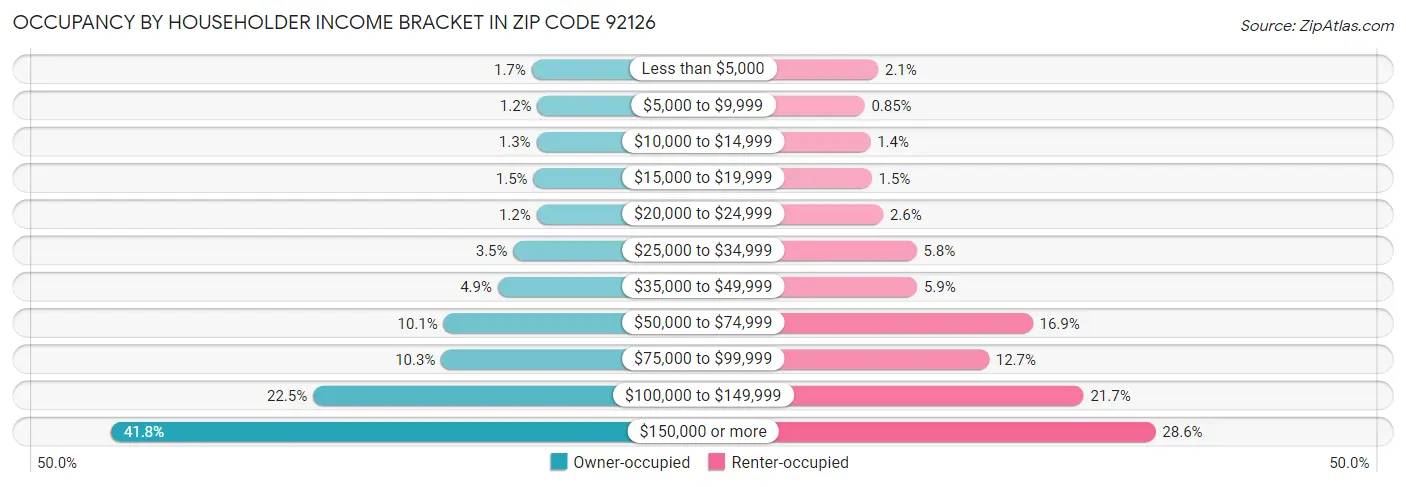 Occupancy by Householder Income Bracket in Zip Code 92126