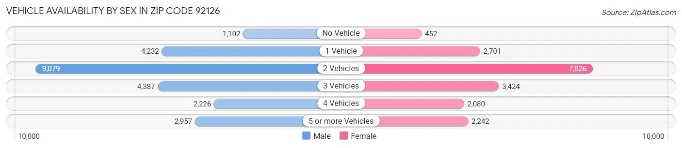 Vehicle Availability by Sex in Zip Code 92126