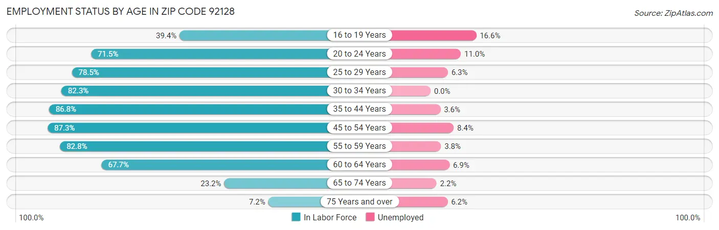 Employment Status by Age in Zip Code 92128