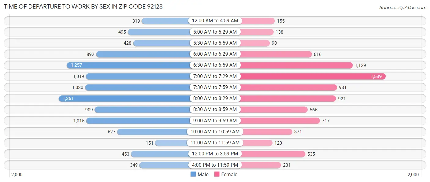 Time of Departure to Work by Sex in Zip Code 92128