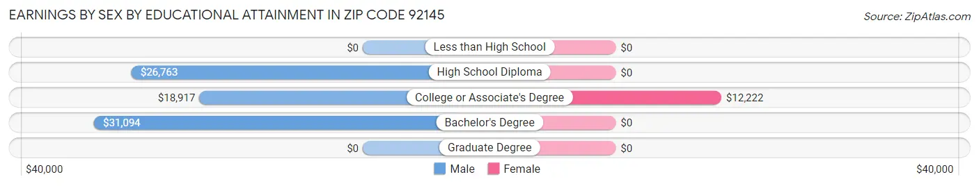 Earnings by Sex by Educational Attainment in Zip Code 92145