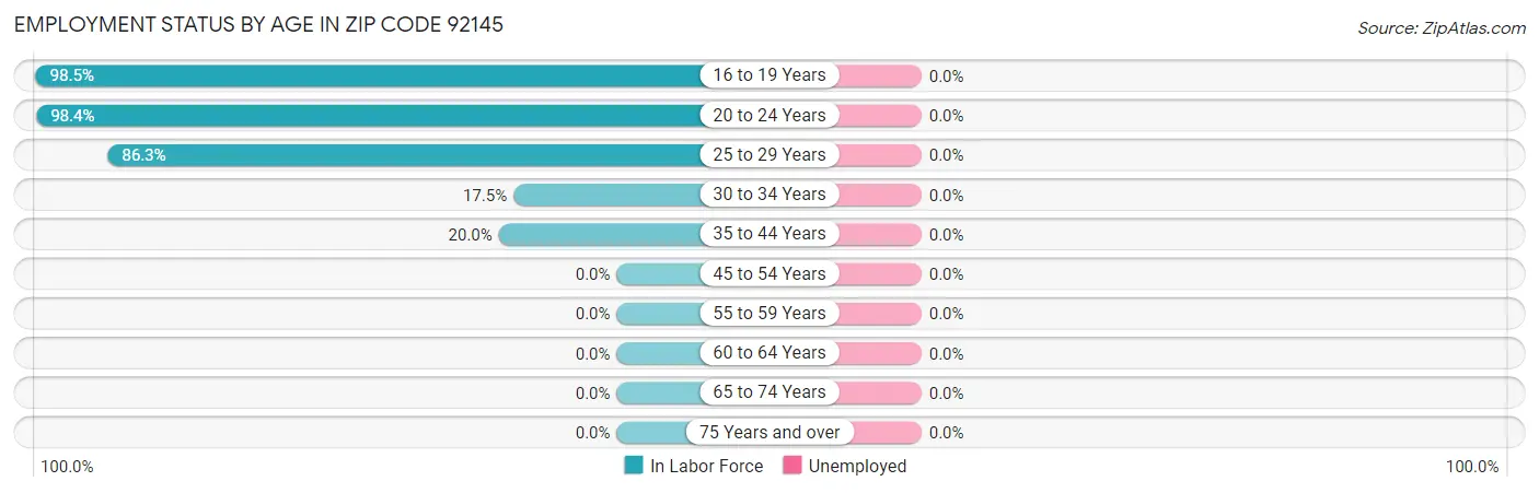 Employment Status by Age in Zip Code 92145